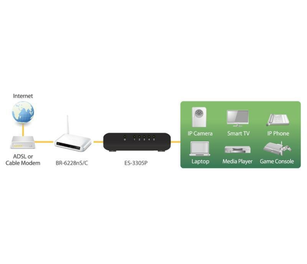 Edimax 5p ES-3305P 5x10/100Mbit) - 254661 - zdjęcie 2